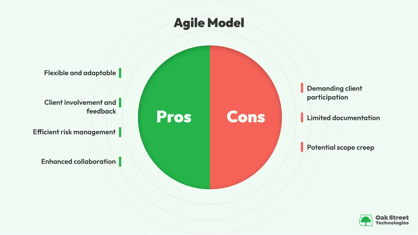 Agile-Model