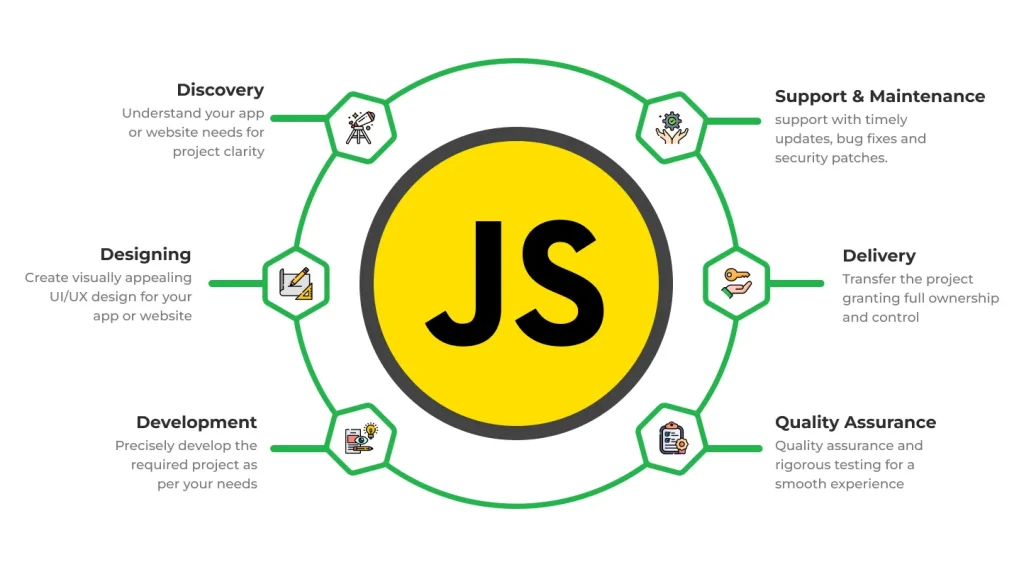 Our Holistic JavaScript Development Process